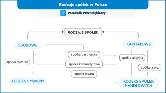 Spółka osobowa co to? Kluczowe informacje o jej funkcjonowaniu Spółka osobowa co to? Kluczowe informacje o jej funkcjonowaniu