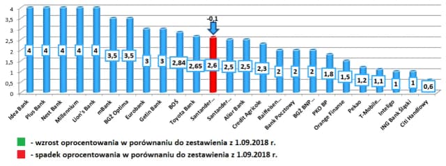 Jaki bank ma największe oprocentowanie? Sprawdź najlepsze oferty lokat Jaki bank ma największe oprocentowanie? Sprawdź najlepsze oferty lokat