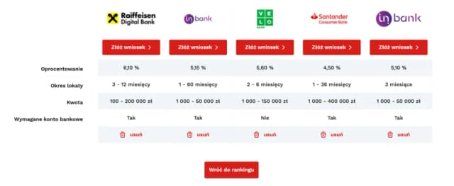 Który bank ma najwyższe oprocentowanie lokat? Sprawdź najlepsze oferty Który bank ma najwyższe oprocentowanie lokat? Sprawdź najlepsze oferty