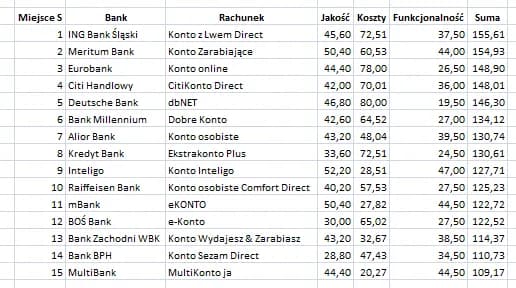 MBank czy Millennium - który bank naprawdę lepiej spełnia oczekiwania? MBank czy Millennium - który bank naprawdę lepiej spełnia oczekiwania?